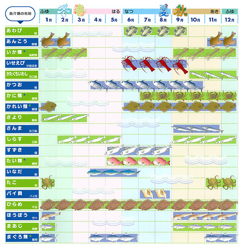 旬のおさかな おさかなカレンダー 那珂湊おさかな市場